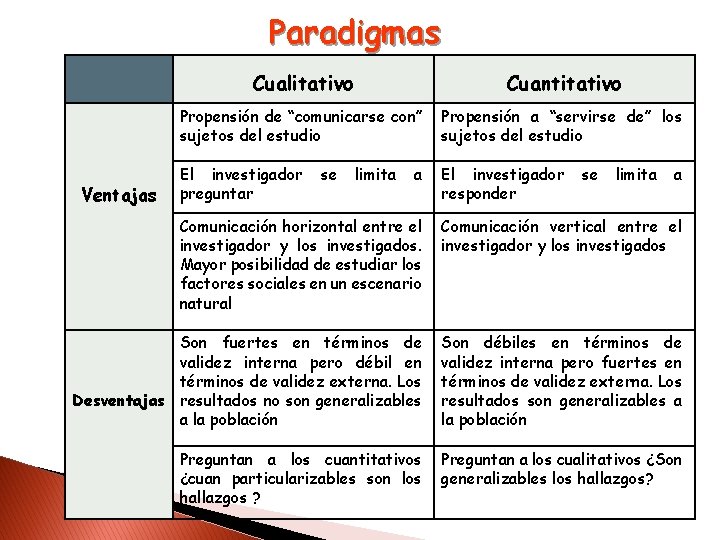 Paradigmas Ventajas Cualitativo Cuantitativo Propensión de “comunicarse con” sujetos del estudio Propensión a “servirse Paradigmas Ventajas Cualitativo Cuantitativo Propensión de “comunicarse con” sujetos del estudio Propensión a “servirse