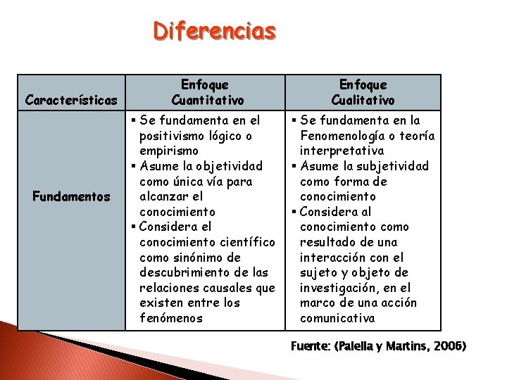 Diferencias Características Fundamentos Enfoque Cuantitativo Se fundamenta en el positivismo lógico o empirismo Asume