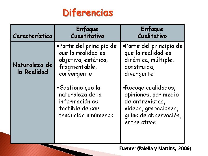 Diferencias Característica Enfoque Cuantitativo Enfoque Cualitativo Parte del principio de que la realidad es