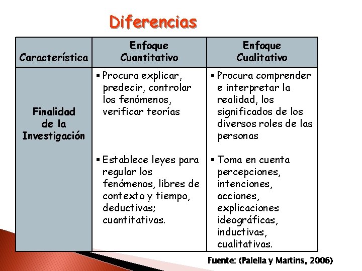 Diferencias Característica Finalidad de la Investigación Enfoque Cuantitativo Enfoque Cualitativo Procura explicar, predecir, controlar