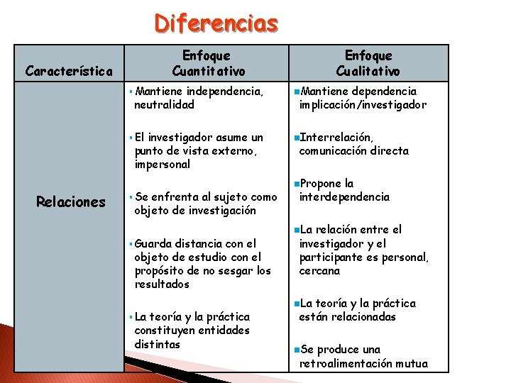 Diferencias Enfoque Cuantitativo Característica independencia, neutralidad Mantiene n. Mantiene El n. Interrelación, investigador asume