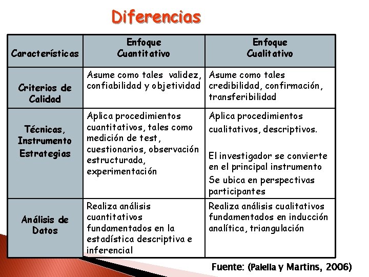 Diferencias Características Criterios de Calidad Técnicas, Instrumento Estrategias Análisis de Datos Enfoque Cuantitativo Enfoque