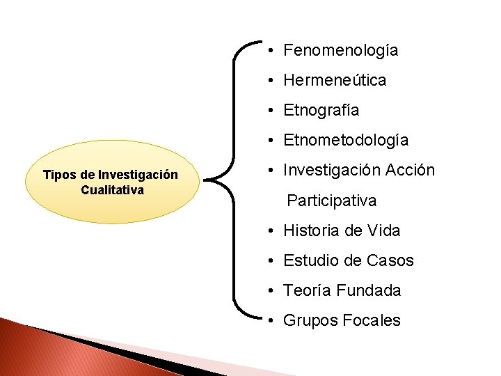  • Fenomenología • Hermeneútica • Etnografía • Etnometodología Tipos de Investigación Cualitativa •