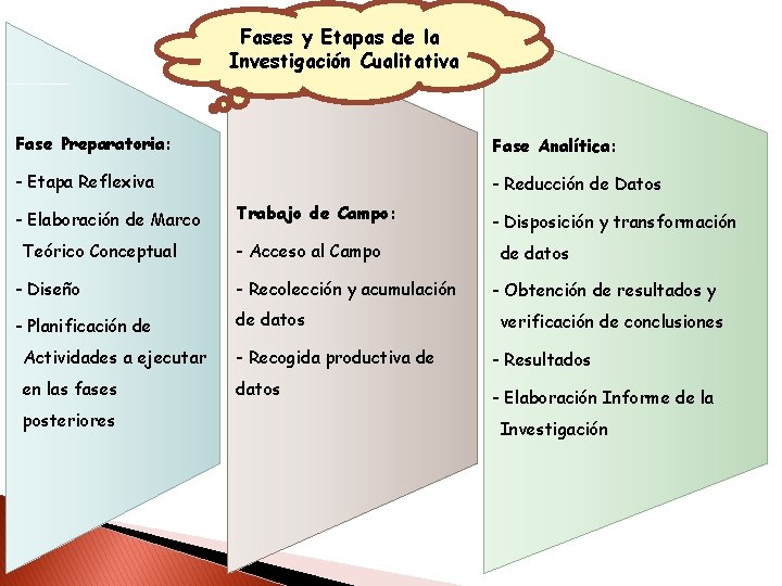 Fases y Etapas de la Investigación Cualitativa Fase Preparatoria: Fase Analítica: - Etapa Reflexiva Fases y Etapas de la Investigación Cualitativa Fase Preparatoria: Fase Analítica: - Etapa Reflexiva