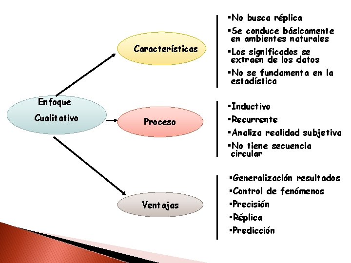 Características Enfoque Cualitativo Proceso Ventajas No busca réplica Se conduce básicamente en ambientes naturales