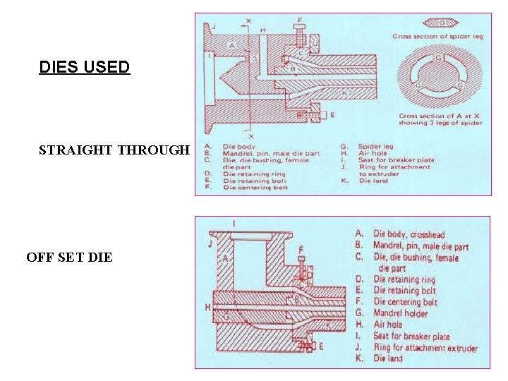 DIES USED STRAIGHT THROUGH OFF SET DIE CORPORATE TRAINING AND PLANNING 