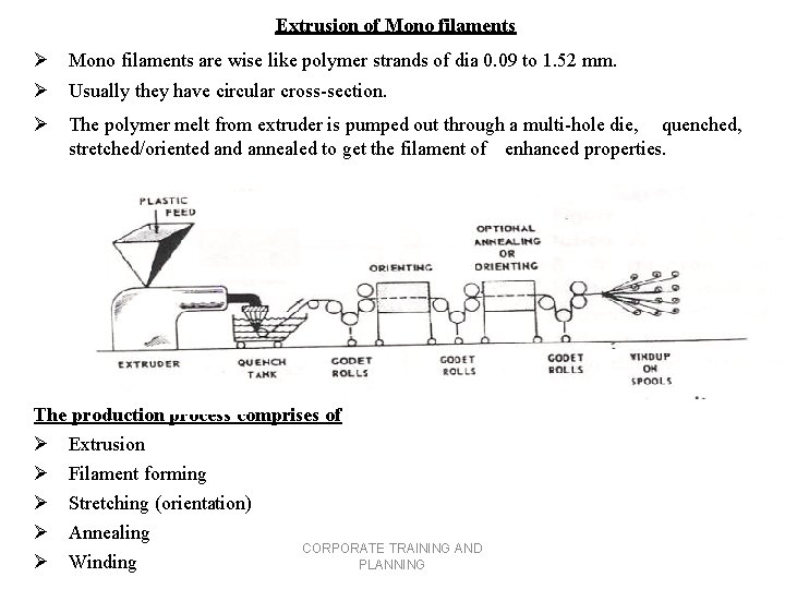 Extrusion of Mono filaments Ø Mono filaments are wise like polymer strands of dia