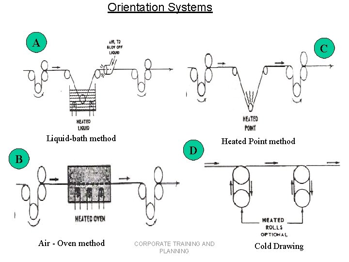 Orientation Systems A C Liquid-bath method D B Air - Oven method CORPORATE TRAINING