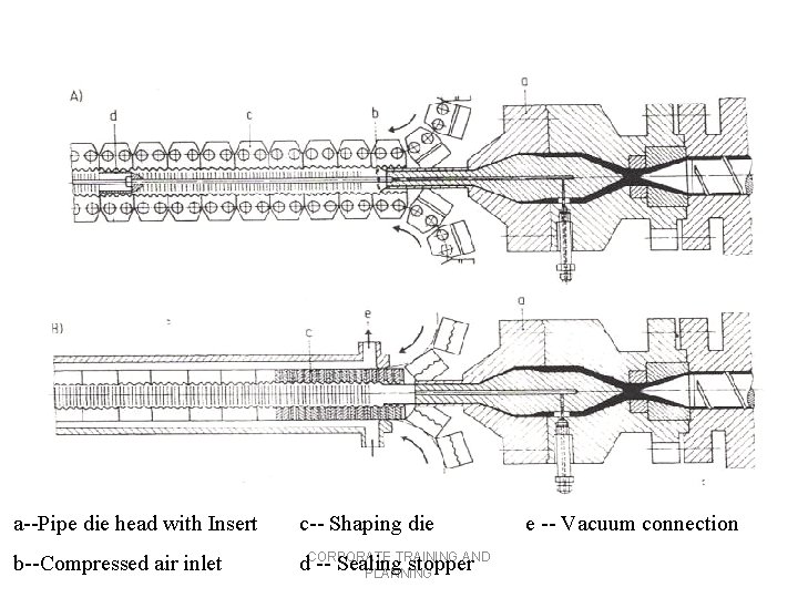  a--Pipe die head with Insert c-- Shaping die b--Compressed air inlet CORPORATE TRAINING