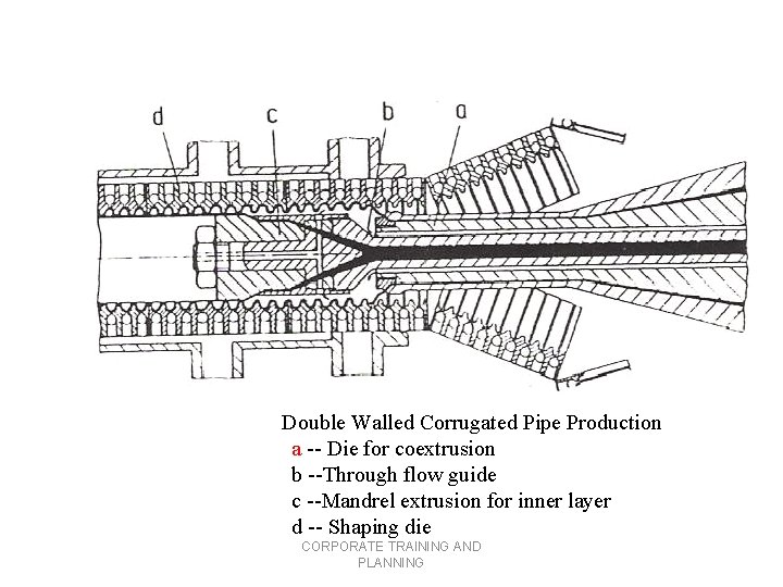 Double Walled Corrugated Pipe Production a -- Die for coextrusion b --Through flow guide