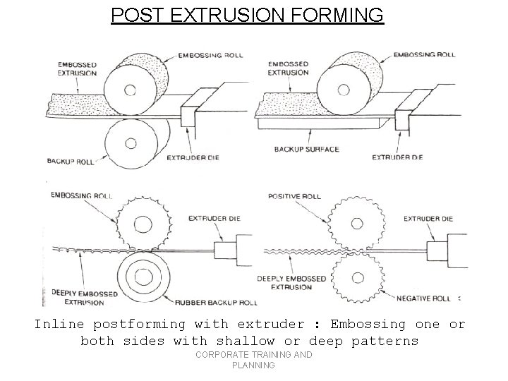 POST EXTRUSION FORMING Inline postforming with extruder : Embossing one or both sides with