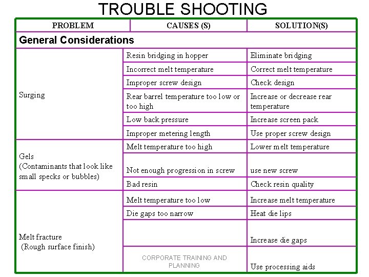 TROUBLE SHOOTING PROBLEM CAUSES (S) SOLUTION(S) General Considerations Surging Gels (Contaminants that look like