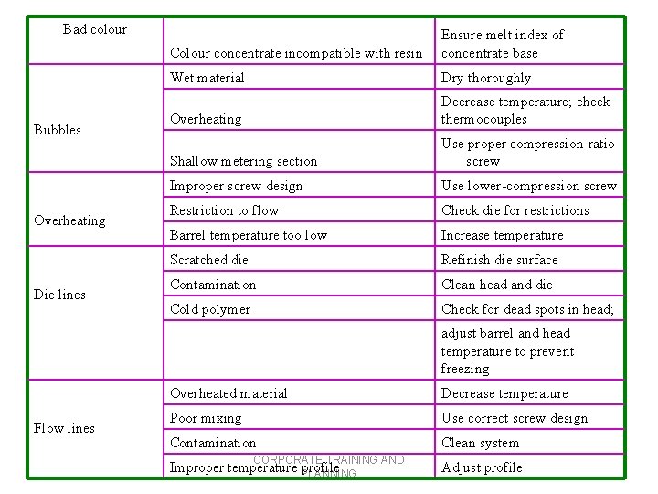 Bad colour Bubbles Overheating Die lines Colour concentrate incompatible with resin Ensure melt index
