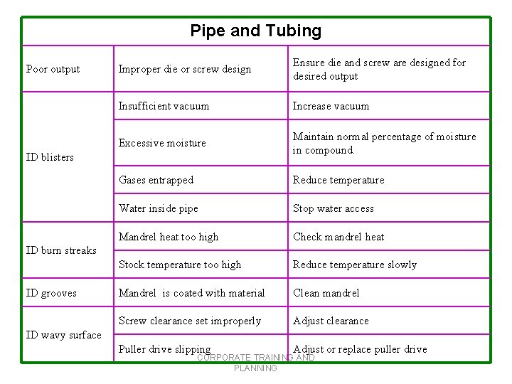 Pipe and Tubing Poor output Improper die or screw design Ensure die and screw