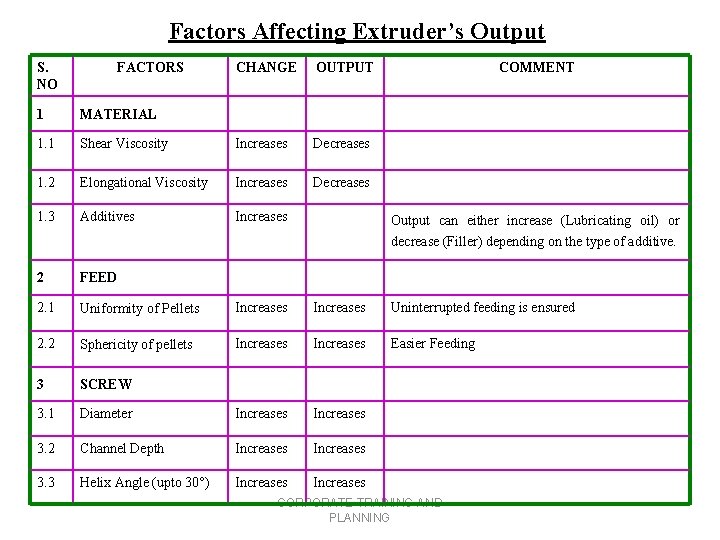Factors Affecting Extruder’s Output S. NO FACTORS CHANGE OUTPUT 1 MATERIAL 1. 1 Shear