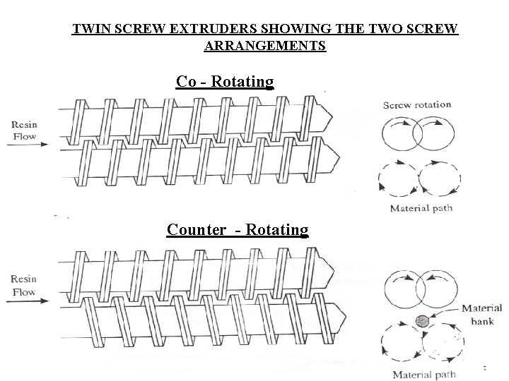 TWIN SCREW EXTRUDERS SHOWING THE TWO SCREW ARRANGEMENTS Co - Rotating Counter - Rotating