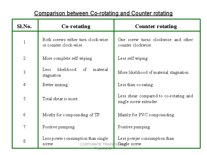 Comparison between Co-rotating and Counter rotating Sl. No. Co-rotating Counter rotating 1 Both screws