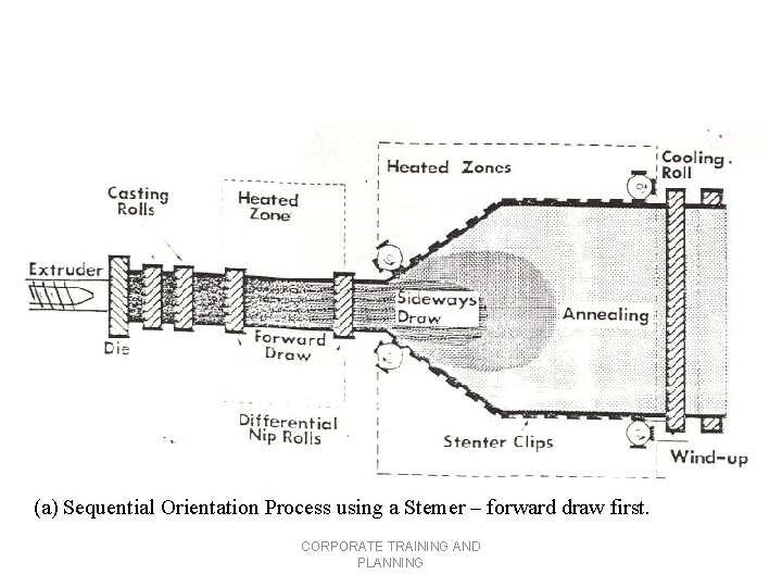 (a) Sequential Orientation Process using a Stemer – forward draw first. CORPORATE TRAINING AND