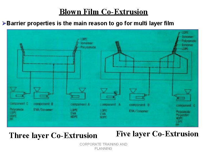 Blown Film Co-Extrusion ØBarrier properties is the main reason to go for multi layer