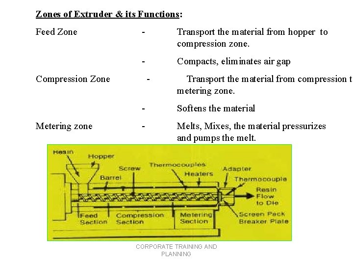 Zones of Extruder & its Functions: Feed Zone Compression Zone Metering zone - Transport