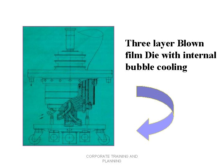 Three layer Blown film Die with internal bubble cooling CORPORATE TRAINING AND PLANNING 