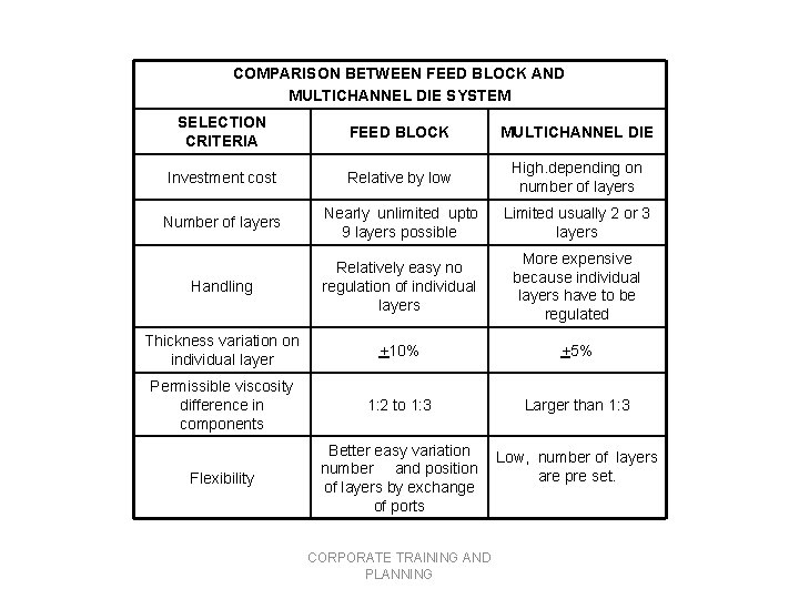 COMPARISON BETWEEN FEED BLOCK AND MULTICHANNEL DIE SYSTEM SELECTION CRITERIA FEED BLOCK MULTICHANNEL DIE