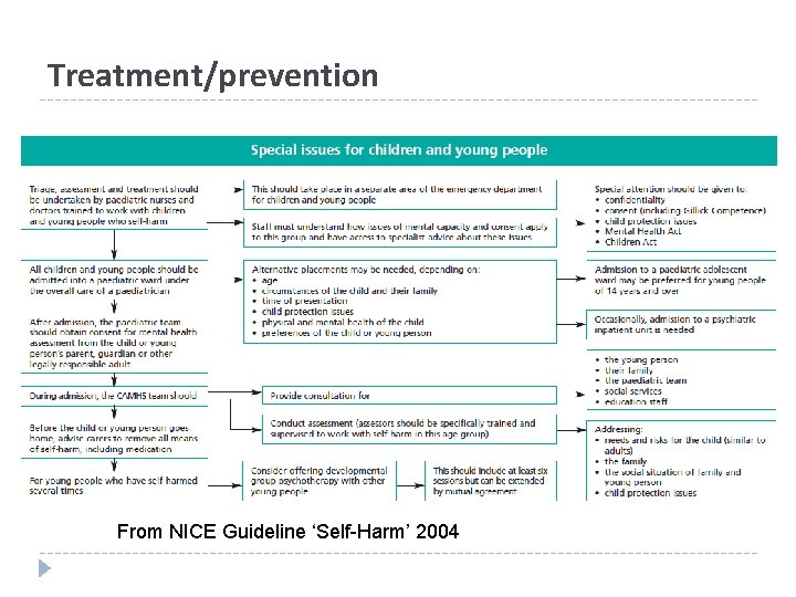 Treatment/prevention From NICE Guideline ‘Self-Harm’ 2004 