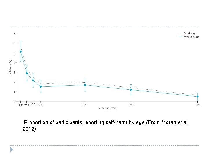  Proportion of participants reporting self-harm by age (From Moran et al. 2012) 