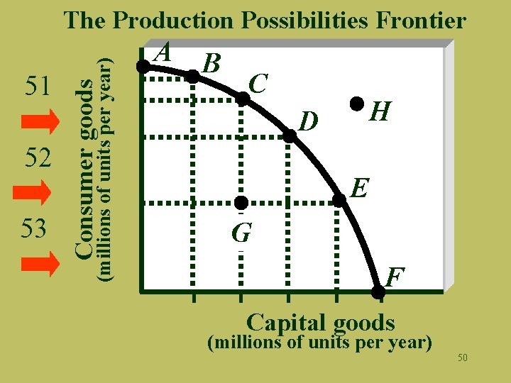 52 53 Consumer goods 51 (millions of units per year) The Production Possibilities Frontier