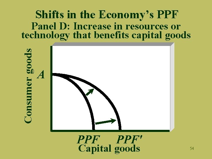 Shifts in the Economy’s PPF Consumer goods Panel D: Increase in resources or technology