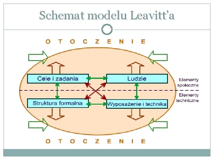 Schemat modelu Leavitt’a 