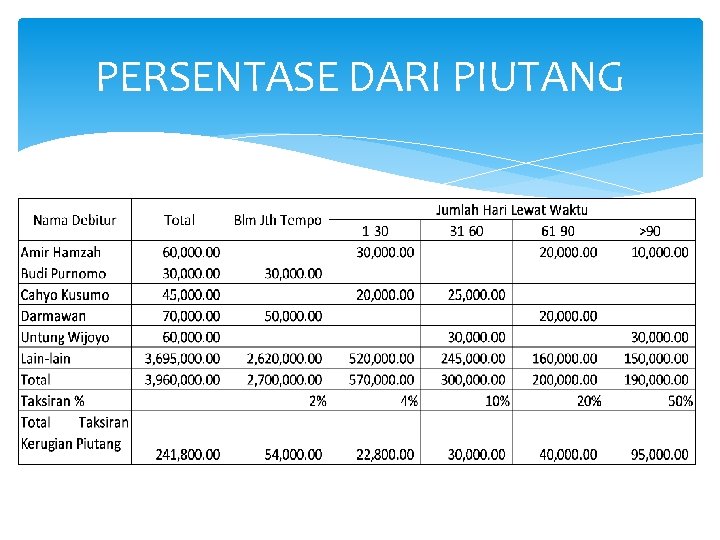 PERSENTASE DARI PIUTANG 