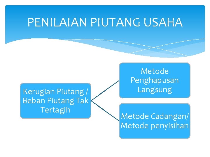 PENILAIAN PIUTANG USAHA Kerugian Piutang / Beban Piutang Tak Tertagih Metode Penghapusan Langsung Metode