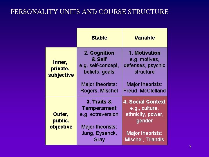 PERSONALITY UNITS AND COURSE STRUCTURE Stable Inner, private, subjective 2. Cognition 1. Motivation &