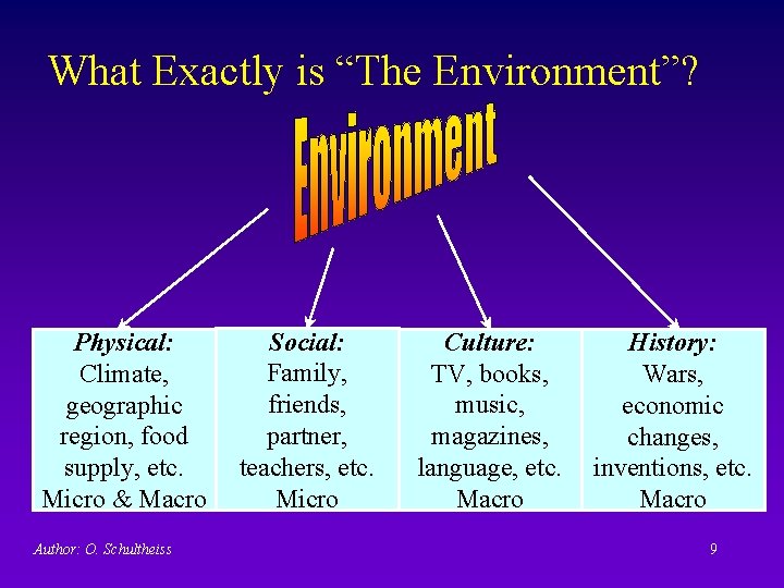 What Exactly is “The Environment”? Physical: Climate, geographic region, food supply, etc. Micro &