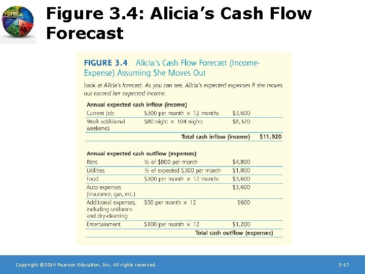 Figure 3. 4: Alicia’s Cash Flow Forecast Copyright © 2014 Pearson Education, Inc. All