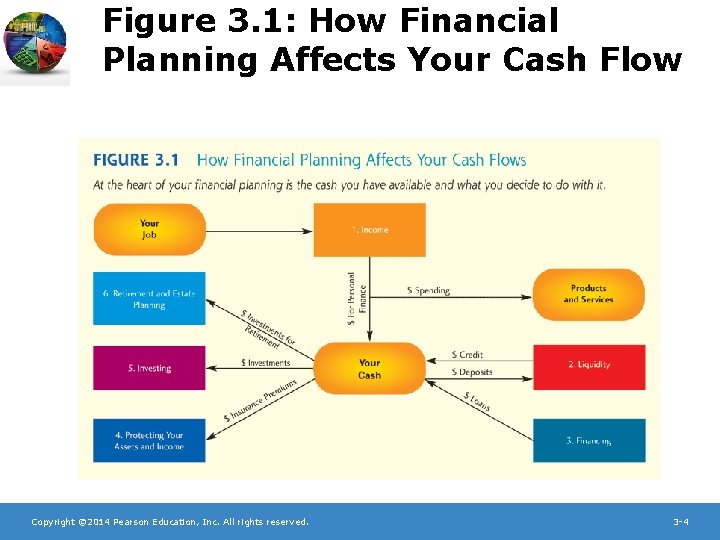 Figure 3. 1: How Financial Planning Affects Your Cash Flow Copyright © 2014 Pearson