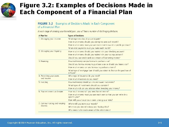 Figure 3. 2: Examples of Decisions Made in Each Component of a Financial Plan