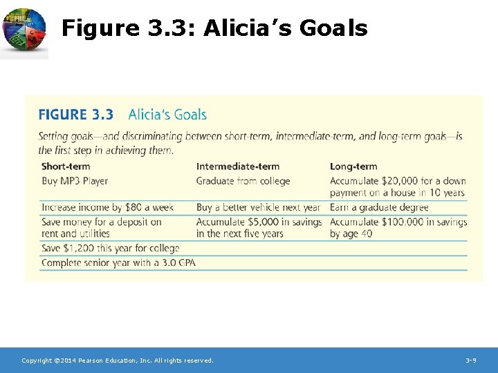 Figure 3. 3: Alicia’s Goals Copyright © 2014 Pearson Education, Inc. All rights reserved.