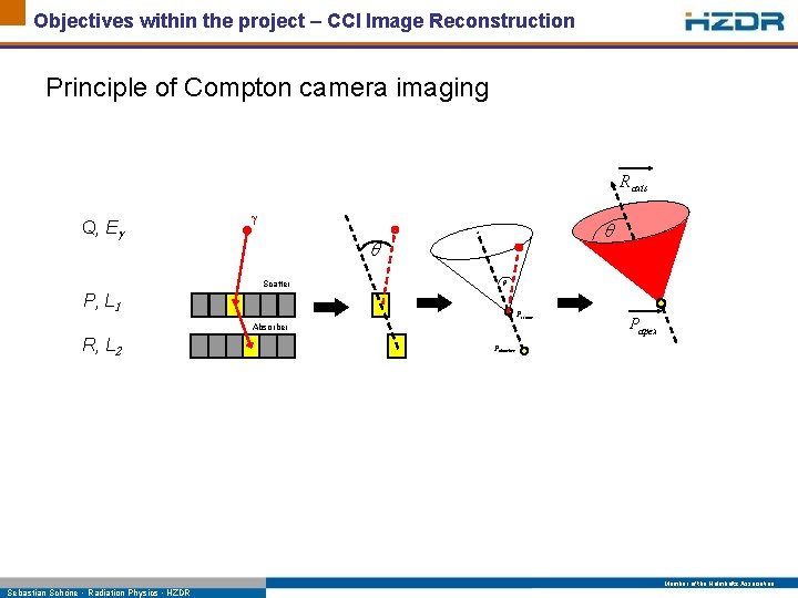 Objectives within the project – CCI Image Reconstruction Principle of Compton camera imaging R