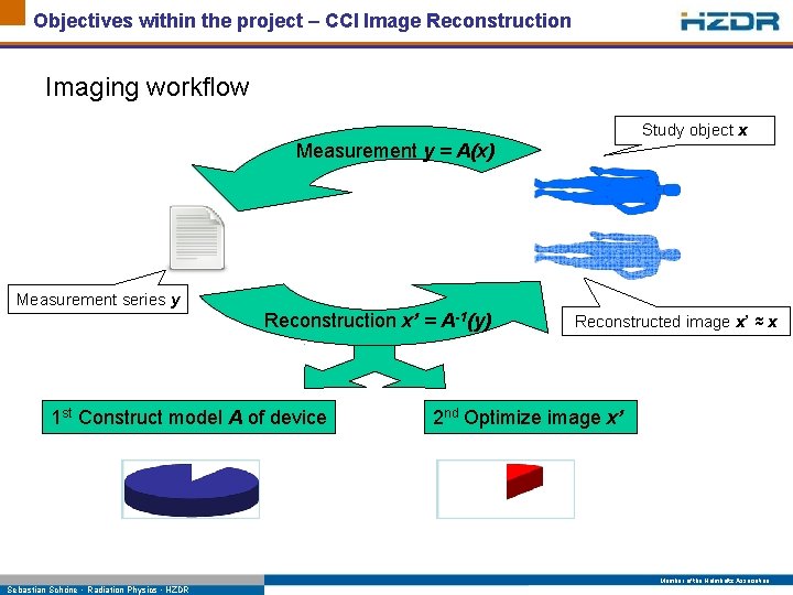 Objectives within the project – CCI Image Reconstruction Imaging workflow Study object x Measurement