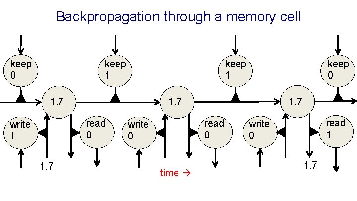 Backpropagation through a memory cell keep 0 keep 1 1. 7 write 1 1.