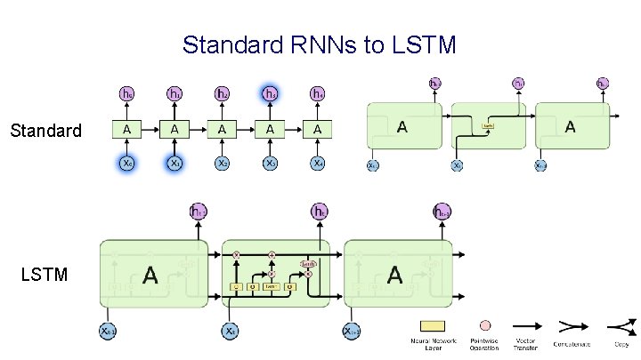 Standard RNNs to LSTM Standard LSTM 