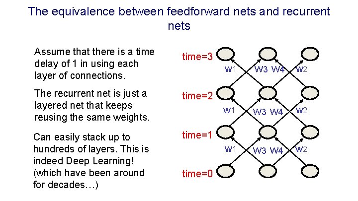 The equivalence between feedforward nets and recurrent nets Assume that there is a time