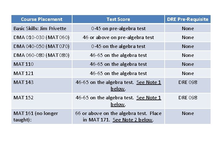 Course Placement Test Score DRE Pre-Requisite Basic Skills: Jim Privette 0 -45 on pre-algebra