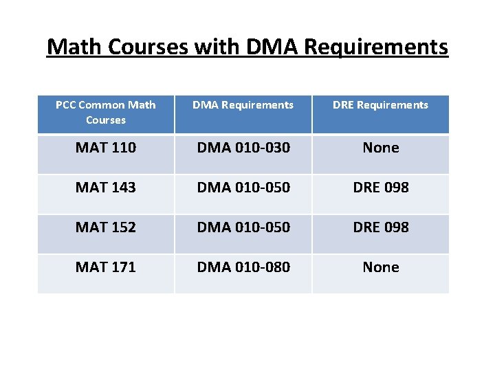 Math Courses with DMA Requirements PCC Common Math Courses DMA Requirements DRE Requirements MAT