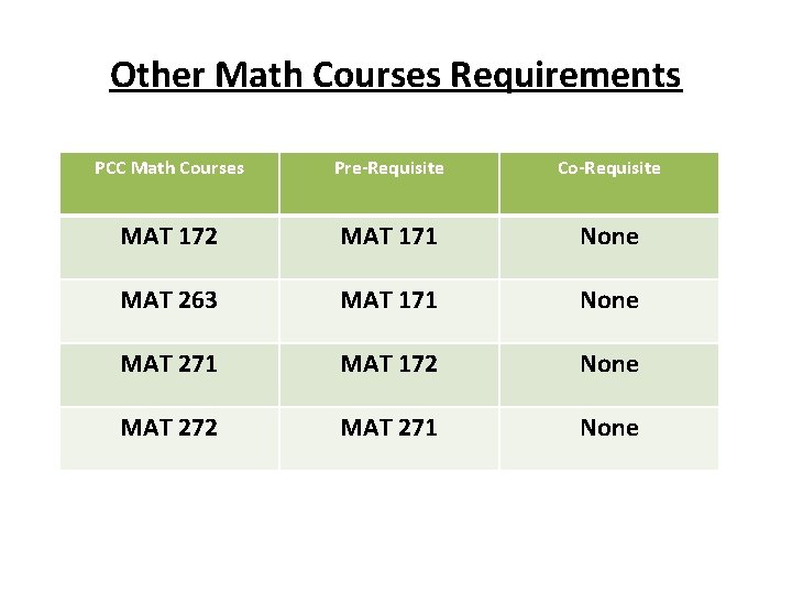 Other Math Courses Requirements PCC Math Courses Pre-Requisite Co-Requisite MAT 172 MAT 171 None