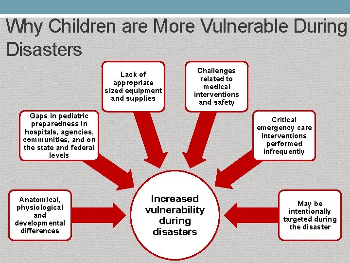 Why Children are More Vulnerable During Disasters Lack of appropriate sized equipment and supplies