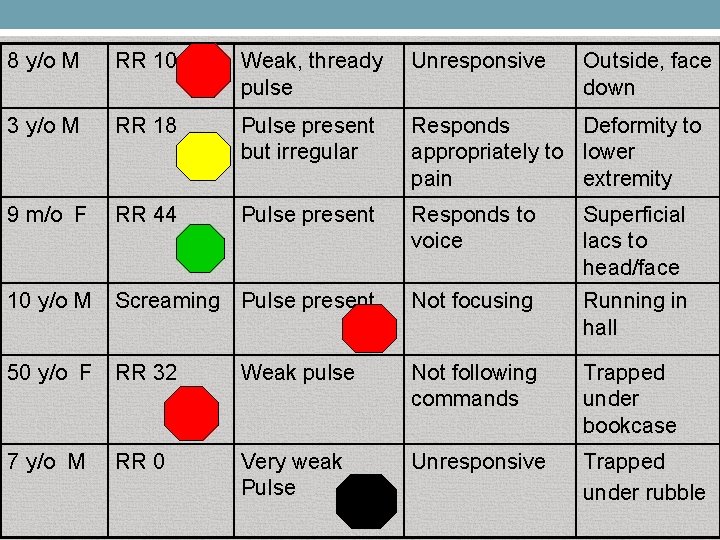 8 y/o M RR 10 Weak, thready pulse Unresponsive Outside, face down 3 y/o