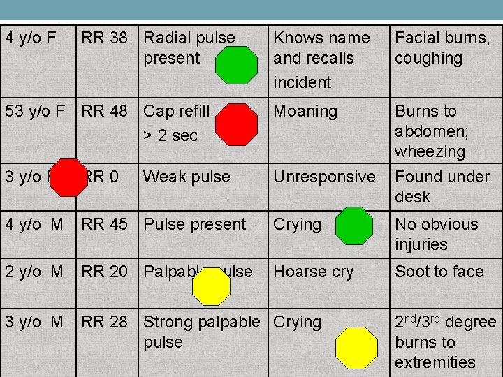 4 y/o F RR 38 Radial pulse present Knows name and recalls incident Facial